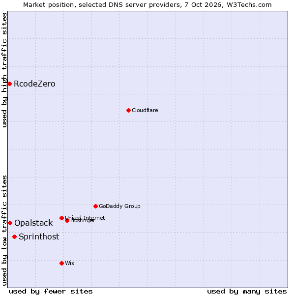 Market position of Sprinthost vs. Opalstack vs. RcodeZero