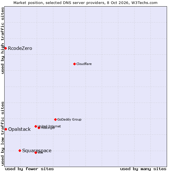 Market position of Squarespace vs. Opalstack vs. RcodeZero