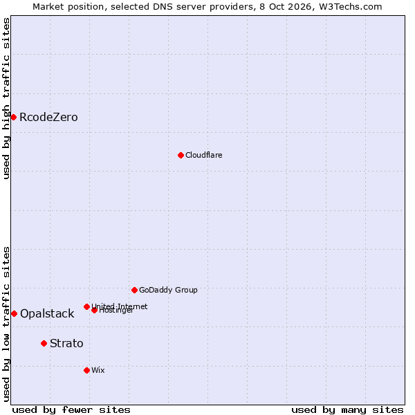 Market position of Strato vs. Opalstack vs. RcodeZero