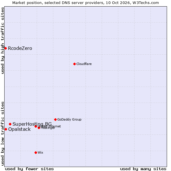 Market position of SuperHosting.BG vs. Opalstack vs. RcodeZero