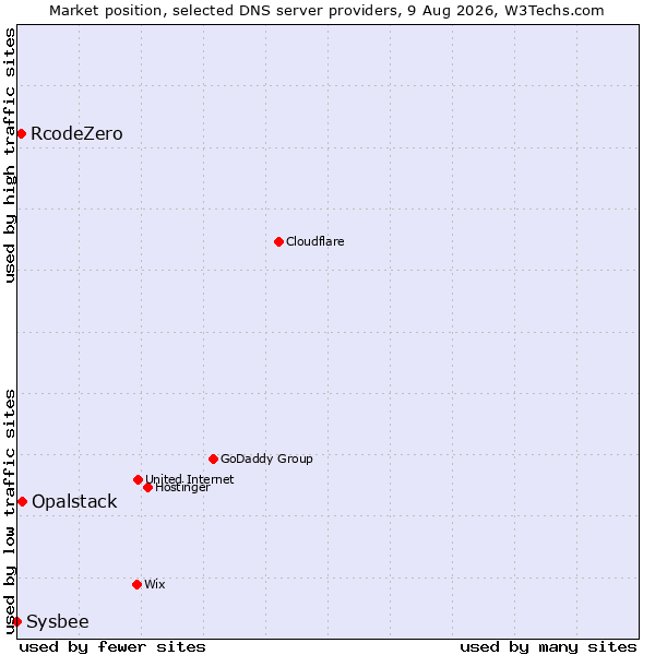 Market position of Opalstack vs. RcodeZero vs. Sysbee
