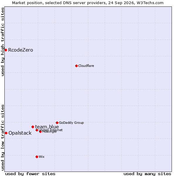 Market position of team.blue vs. Opalstack vs. RcodeZero
