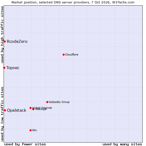 Market position of Opalstack vs. RcodeZero vs. Topsec