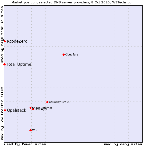 Market position of Opalstack vs. RcodeZero vs. Total Uptime