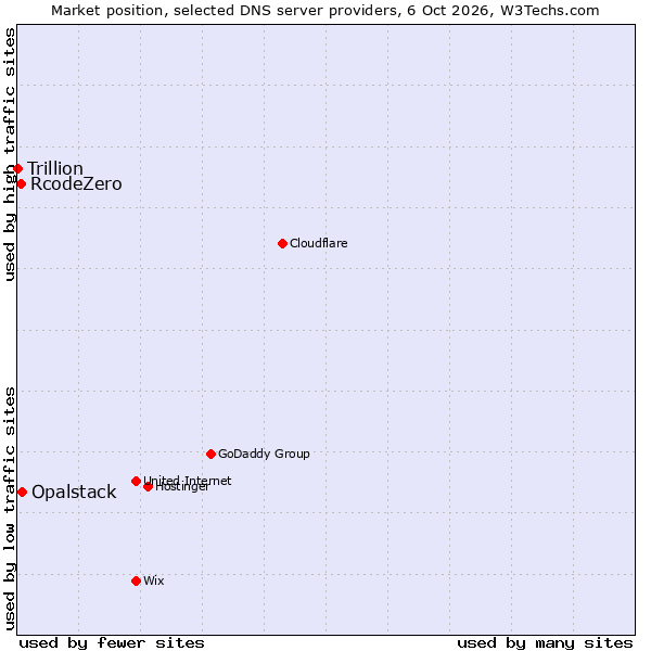 Market position of Opalstack vs. RcodeZero vs. Trillion