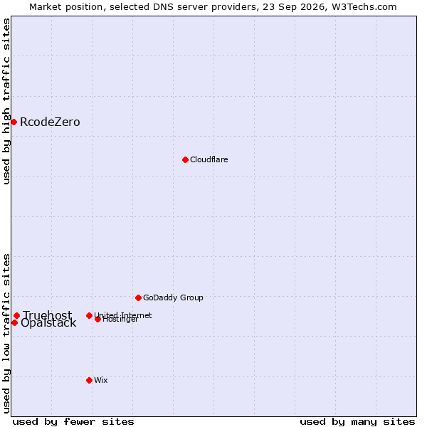 Market position of Truehost vs. Opalstack vs. RcodeZero