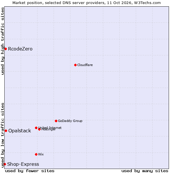 Market position of Opalstack vs. RcodeZero vs. Shop-Express