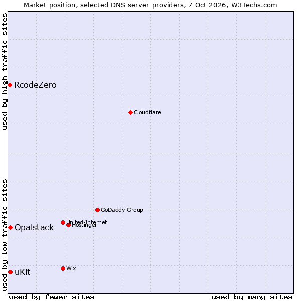 Market position of uKit vs. Opalstack vs. RcodeZero