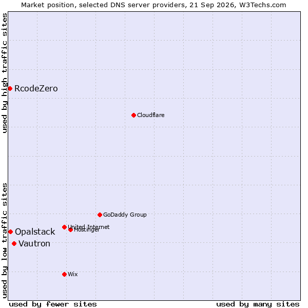 Market position of Vautron vs. Opalstack vs. RcodeZero