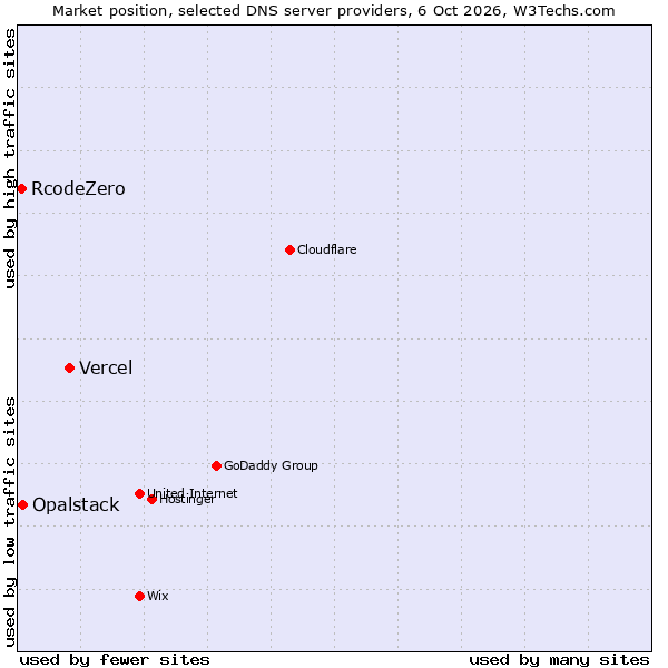 Market position of Vercel vs. Opalstack vs. RcodeZero