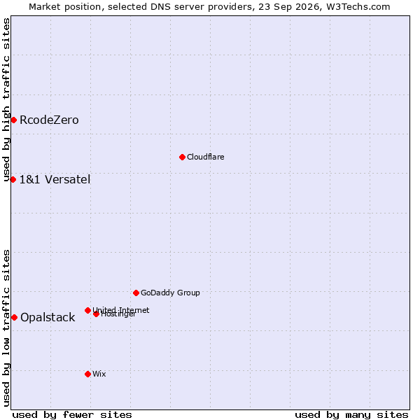 Market position of Opalstack vs. RcodeZero vs. 1&1 Versatel