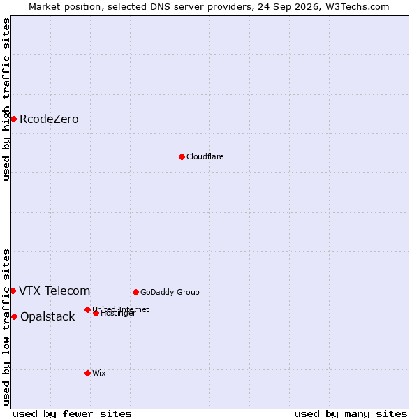 Market position of Opalstack vs. RcodeZero vs. VTX Telecom