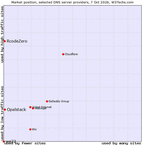Market position of Opalstack vs. RcodeZero vs. we22
