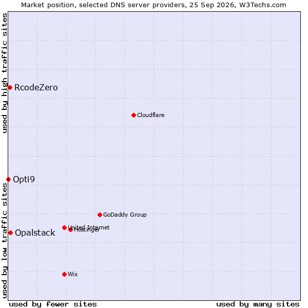 Market position of Opalstack vs. RcodeZero vs. Opti9