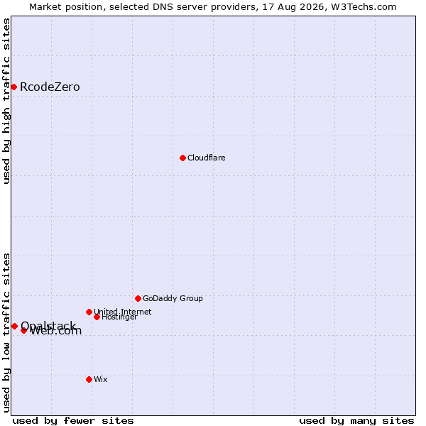 Market position of Web.com vs. Opalstack vs. RcodeZero