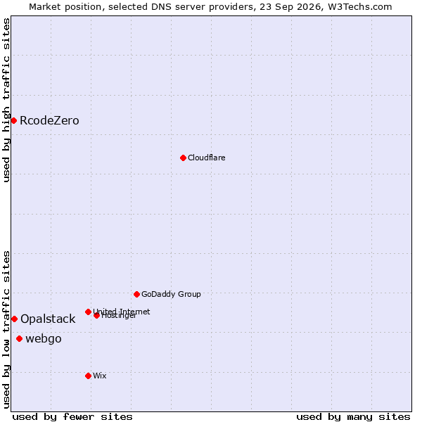 Market position of webgo vs. Opalstack vs. RcodeZero