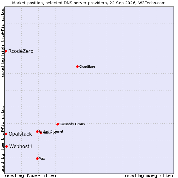 Market position of Webhost1 vs. Opalstack vs. RcodeZero