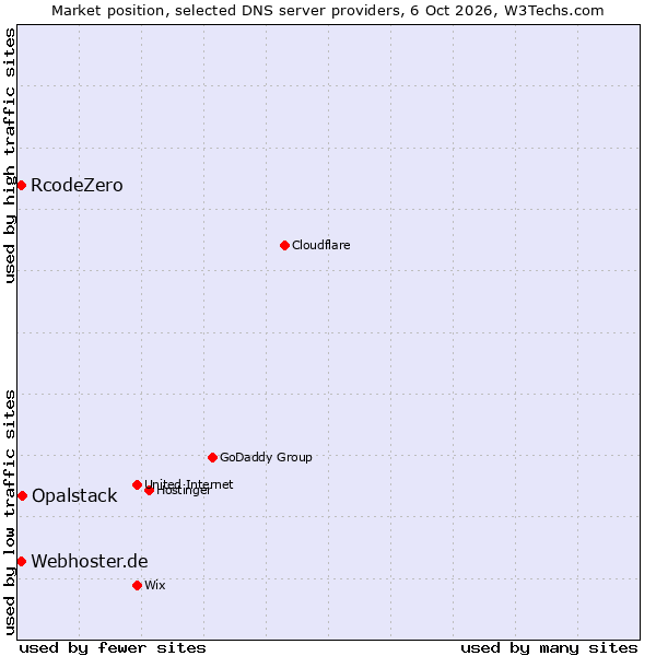 Market position of Opalstack vs. Webhoster.de vs. RcodeZero