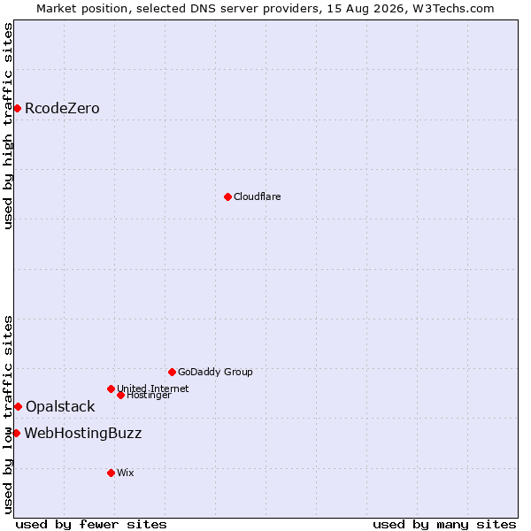 Market position of Opalstack vs. RcodeZero vs. WebHostingBuzz