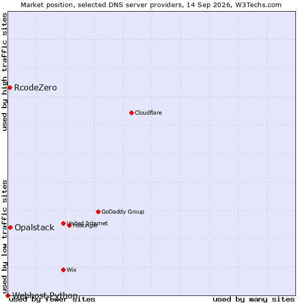 Market position of Opalstack vs. RcodeZero vs. Webhost Python