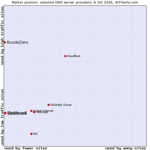 Market position of Webhuset vs. Opalstack vs. RcodeZero