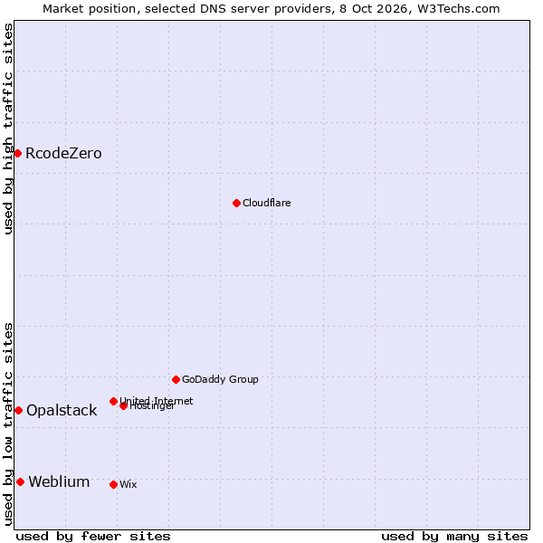 Market position of Weblium vs. Opalstack vs. RcodeZero