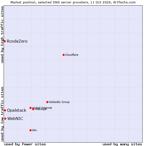 Market position of WebNIC vs. Opalstack vs. RcodeZero