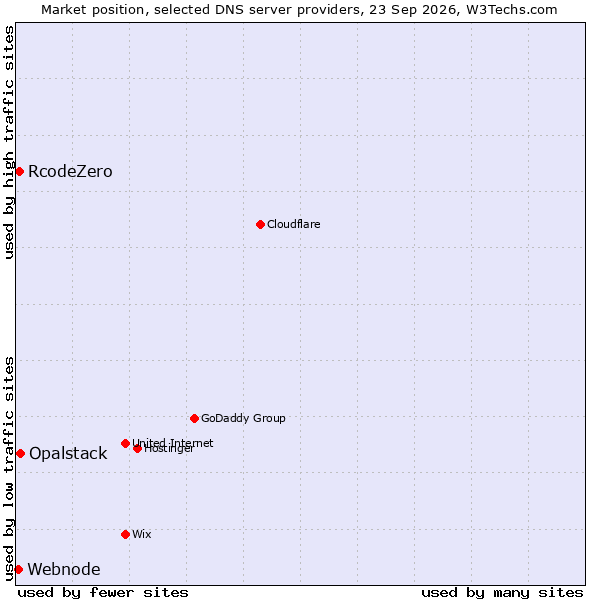 Market position of Opalstack vs. RcodeZero vs. Webnode