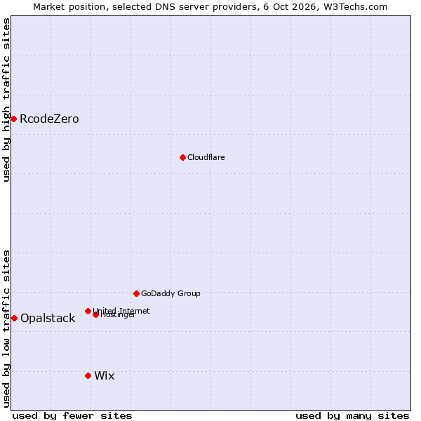 Market position of Wix vs. Opalstack vs. RcodeZero