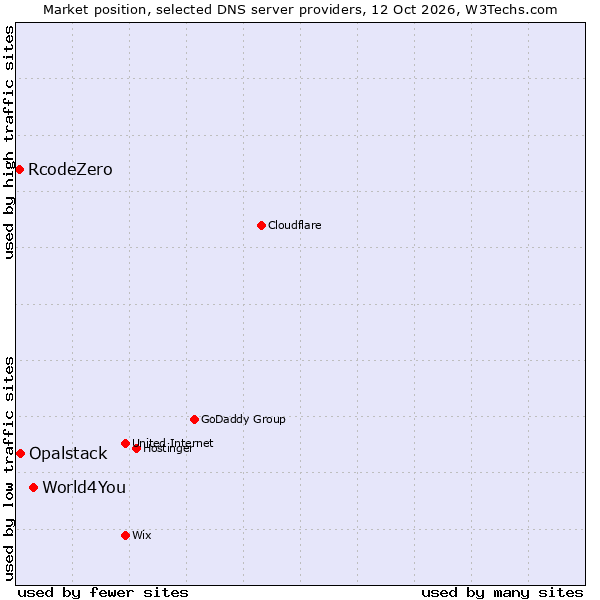 Market position of World4You vs. Opalstack vs. RcodeZero