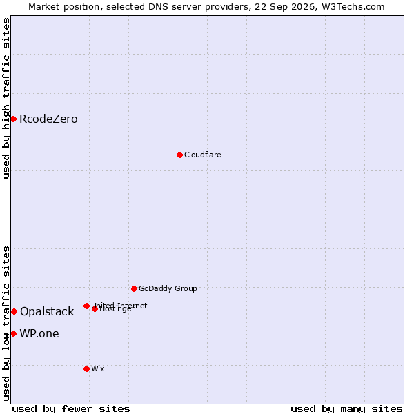 Market position of Opalstack vs. RcodeZero vs. WP.one