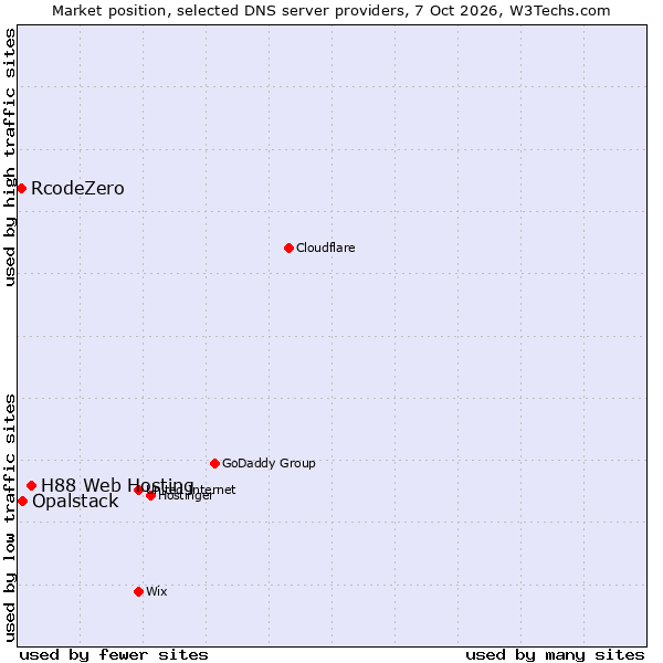 Market position of H88 Web Hosting vs. Opalstack vs. RcodeZero