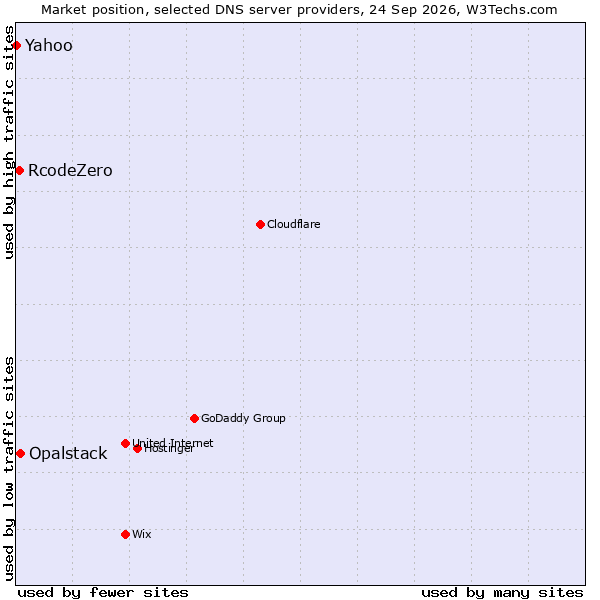 Market position of Opalstack vs. RcodeZero vs. Yahoo