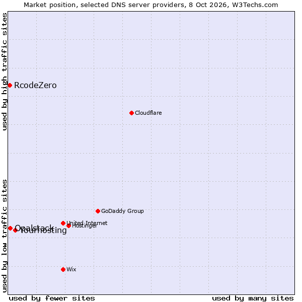 Market position of Yourhosting vs. Opalstack vs. RcodeZero