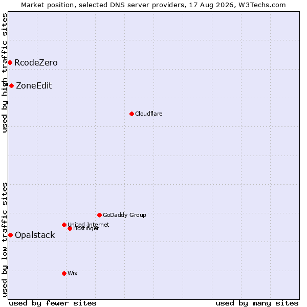 Market position of ZoneEdit vs. Opalstack vs. RcodeZero
