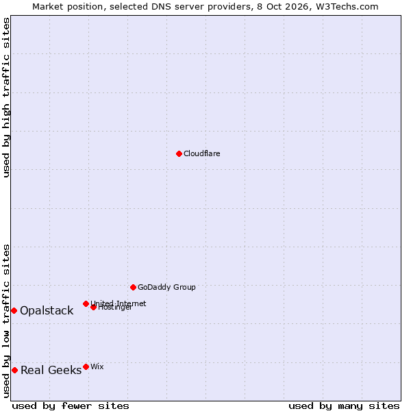 Market position of Real Geeks vs. Opalstack