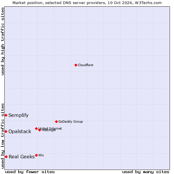 Market position of Real Geeks vs. Semplify vs. Opalstack