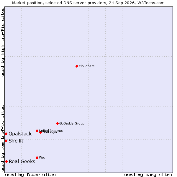 Market position of Real Geeks vs. Shellit vs. Opalstack