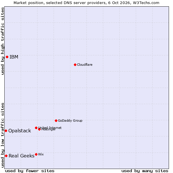Market position of IBM vs. Real Geeks vs. Opalstack