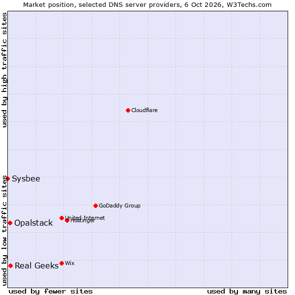 Market position of Real Geeks vs. Opalstack vs. Sysbee