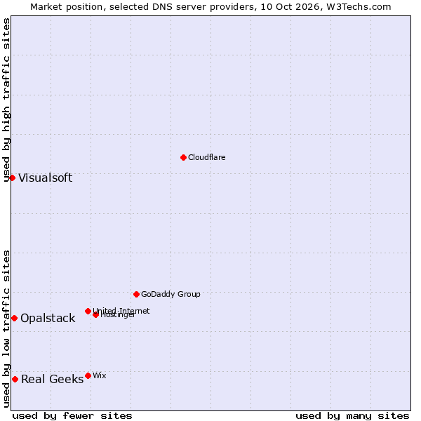 Market position of Real Geeks vs. Opalstack vs. Visualsoft