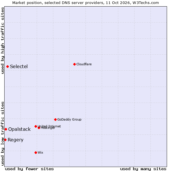 Market position of Selectel vs. Opalstack vs. Regery