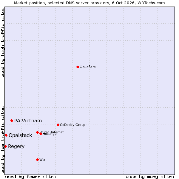 Market position of PA Vietnam vs. Opalstack vs. Regery