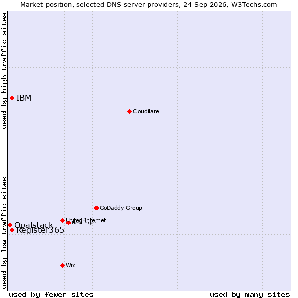 Market position of Register365 vs. IBM vs. Opalstack
