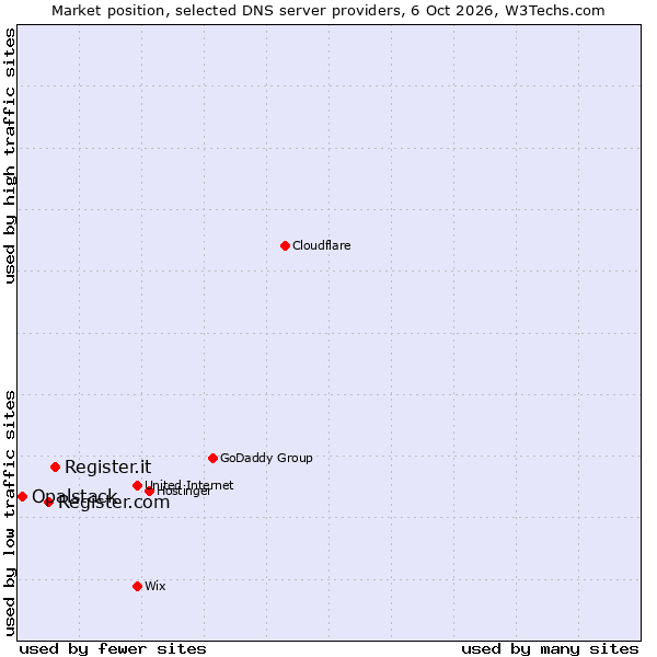 Market position of Register.it vs. Register.com vs. Opalstack