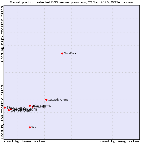 Market position of Register.com vs. Serverplan vs. Opalstack