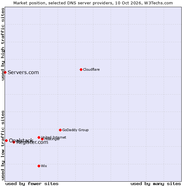 Market position of Register.com vs. Opalstack vs. Servers.com