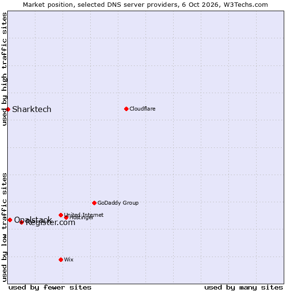 Market position of Register.com vs. Opalstack vs. Sharktech