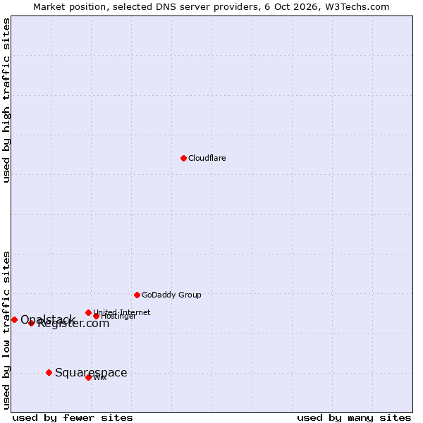 Market position of Squarespace vs. Register.com vs. Opalstack