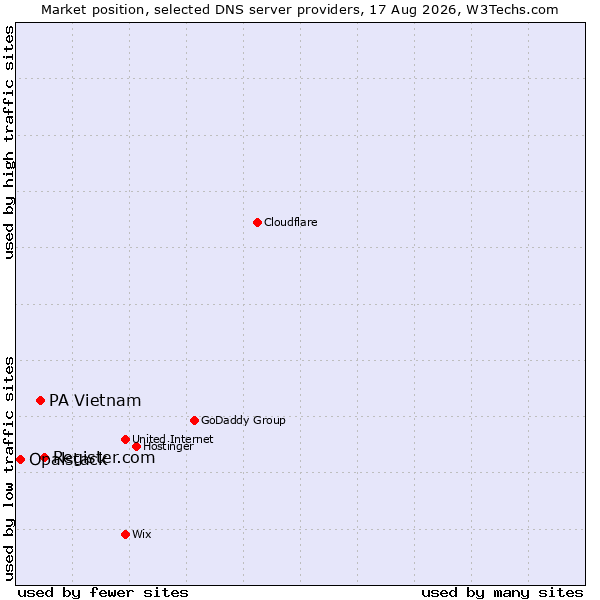 Market position of Register.com vs. PA Vietnam vs. Opalstack